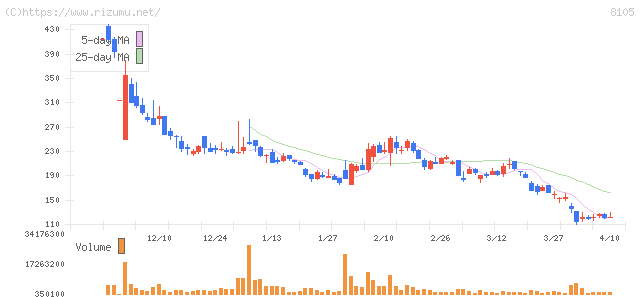 Ｂｉｔｃｏｉｎ　Ｊａｐａｎ・株価チャート