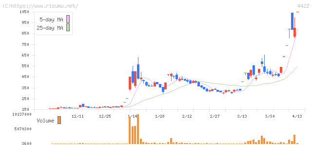 ＶＡＬＵＥＮＥＸ・株価チャート