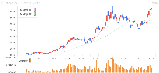 ＪＸ金属・株価チャート