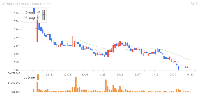 Ｂｉｔｃｏｉｎ　Ｊａｐａｎ・株価チャート