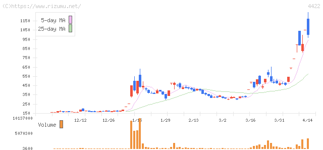 ＶＡＬＵＥＮＥＸ・株価チャート