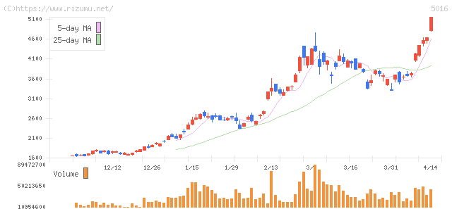 ＪＸ金属・株価チャート