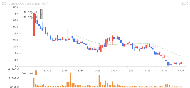 Ｂｉｔｃｏｉｎ　Ｊａｐａｎ・株価チャート