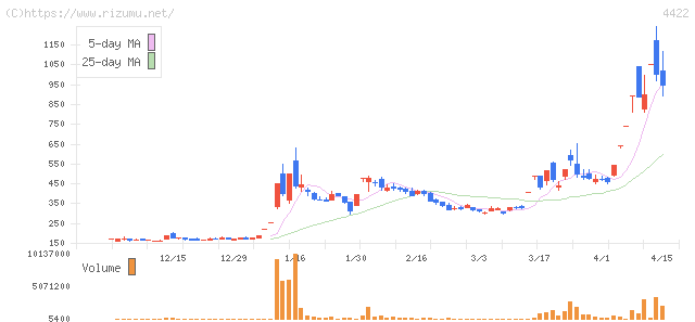 ＶＡＬＵＥＮＥＸ・株価チャート