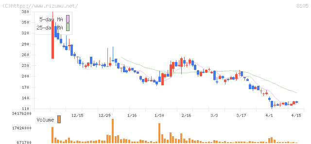 Ｂｉｔｃｏｉｎ　Ｊａｐａｎ・株価チャート