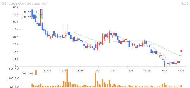 Ｂｉｔｃｏｉｎ　Ｊａｐａｎ・株価チャート