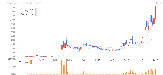 ＶＡＬＵＥＮＥＸ・株価チャート