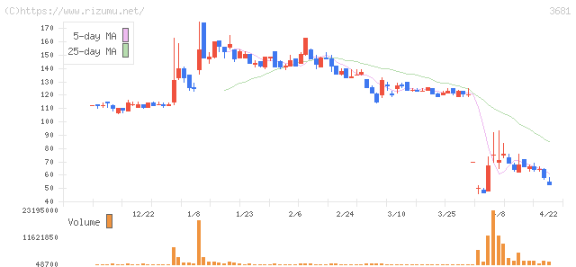 ブイキューブ・株価チャート