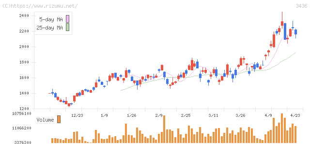 ＳＵＭＣＯ・株価チャート