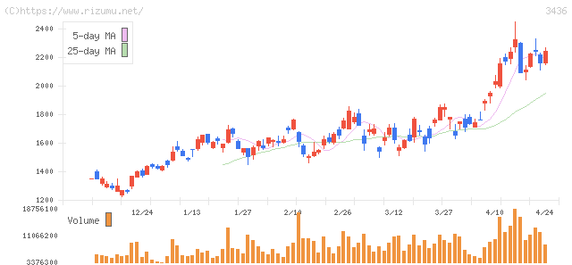 ＳＵＭＣＯ・株価チャート
