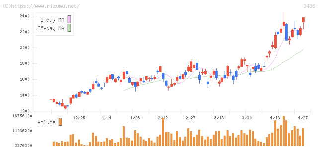 ＳＵＭＣＯ・株価チャート