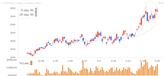 ＳＵＭＣＯ・株価チャート