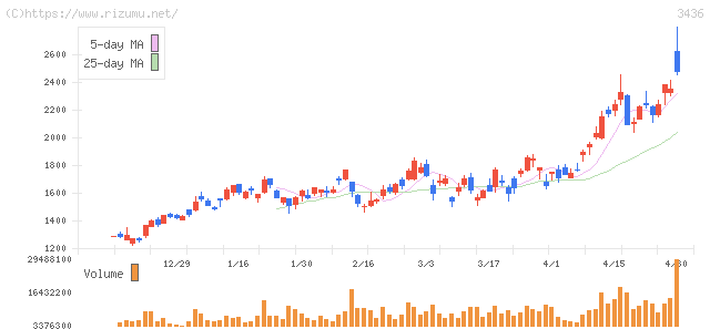ＳＵＭＣＯ・株価チャート