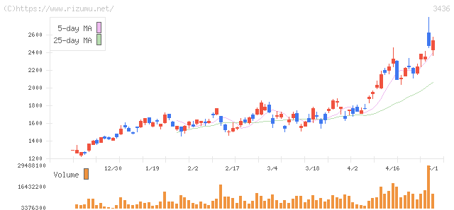 ＳＵＭＣＯ・株価チャート