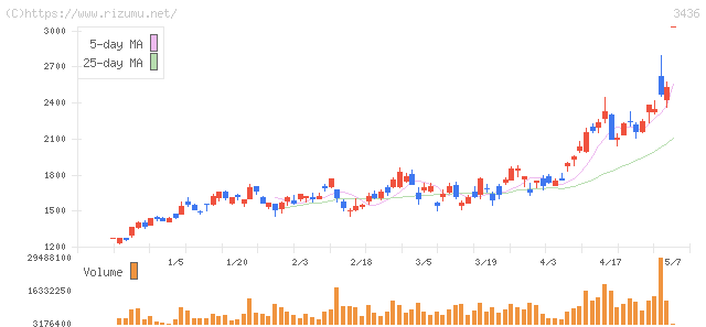 ＳＵＭＣＯ・株価チャート