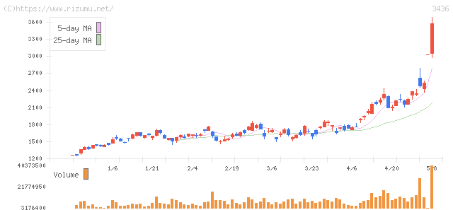 ＳＵＭＣＯ・株価チャート