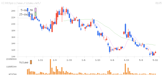 Ｂｉｔｃｏｉｎ　Ｊａｐａｎ・株価チャート