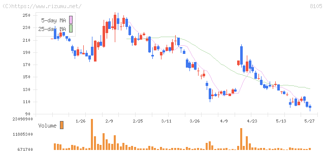Ｂｉｔｃｏｉｎ　Ｊａｐａｎ・株価チャート