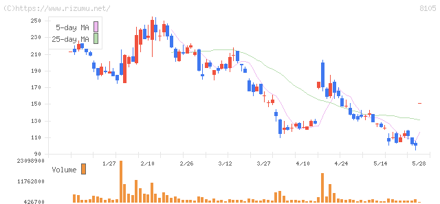 Ｂｉｔｃｏｉｎ　Ｊａｐａｎ・株価チャート
