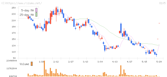 Ｂｉｔｃｏｉｎ　Ｊａｐａｎ・株価チャート