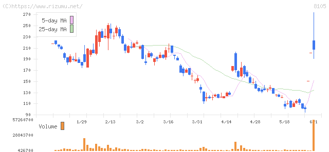 Ｂｉｔｃｏｉｎ　Ｊａｐａｎ・株価チャート
