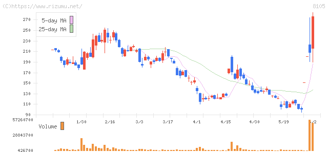 Ｂｉｔｃｏｉｎ　Ｊａｐａｎ・株価チャート