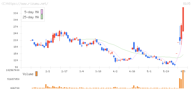 Bitcoin Japan・株価チャート