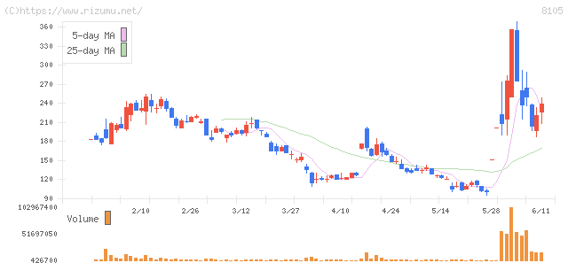 Bitcoin Japan・株価チャート