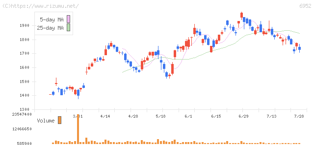 カシオ計算機・株価チャート