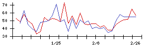 日本精化の値上がり確率推移