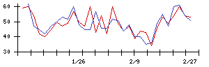 日本フイルコンの値上がり確率推移