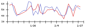 日本アビオニクスの値上がり確率推移