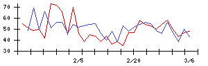 日本ハウズイングの値上がり確率推移