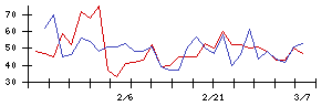 日本ファルコムの値上がり確率推移