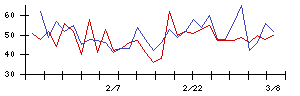 日本ピグメントの値上がり確率推移