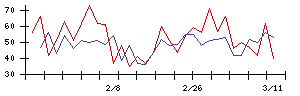 日本フエルトの値上がり確率推移