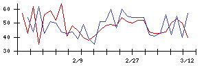 日本エスリードの値上がり確率推移