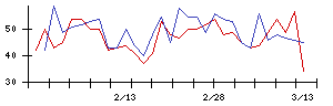 日本水産の値上がり確率推移
