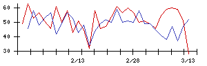 日本乾溜工業の値上がり確率推移