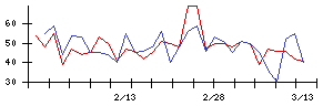 日本サード・パーティの値上がり確率推移