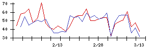 日本コークス工業の値上がり確率推移