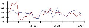 日本ファルコムの値上がり確率推移