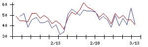 日本ケミカルリサーチの値上がり確率推移