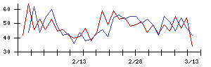 日本パレットプールの値上がり確率推移