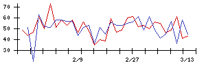 日本ＰＣサービスの値上がり確率推移