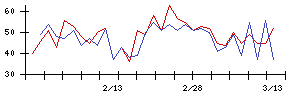日本金銭機械の値上がり確率推移