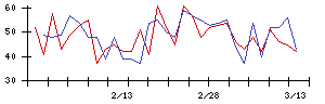 日本ケミコンの値上がり確率推移