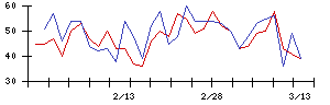 富山第一銀行の値上がり確率推移