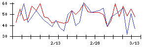 琉球銀行の値上がり確率推移