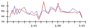 日本ＫＦＣホールディングスの値上がり確率推移